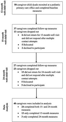 Bedtime routines, development, and caregiver educational attainment in toddlerhood